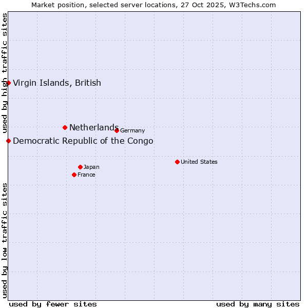 Market position of Netherlands and territories vs. Virgin Islands, British vs. Democratic Republic of the Congo