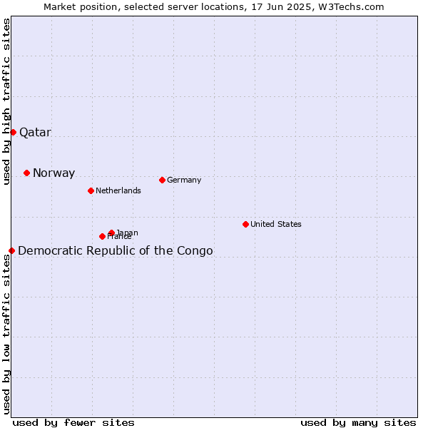 Market position of Norway vs. Qatar vs. Democratic Republic of the Congo