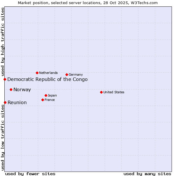 Market position of Norway vs. Reunion vs. Democratic Republic of the Congo