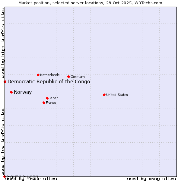 Market position of Norway vs. Democratic Republic of the Congo vs. South Sudan