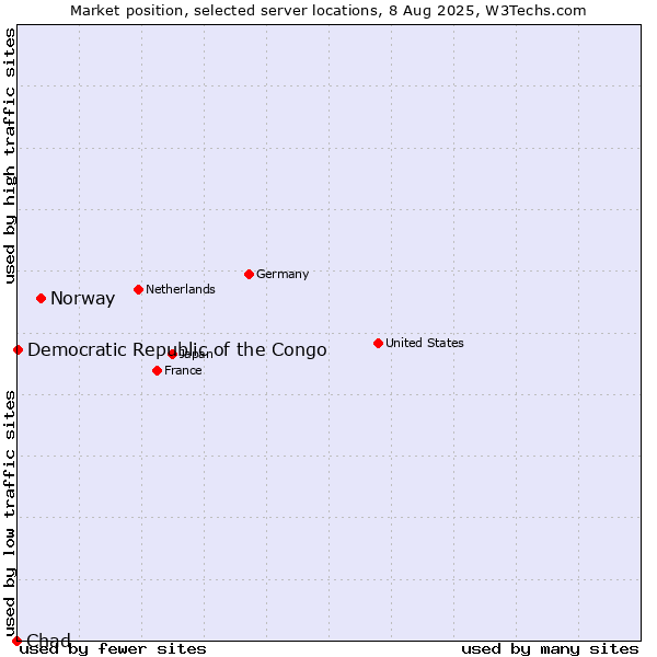 Market position of Norway vs. Democratic Republic of the Congo vs. Chad