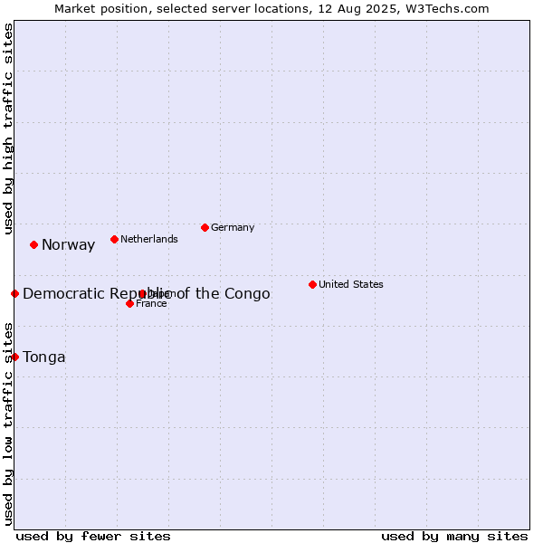 Market position of Norway vs. Democratic Republic of the Congo vs. Tonga