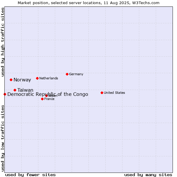 Market position of Taiwan vs. Norway vs. Democratic Republic of the Congo