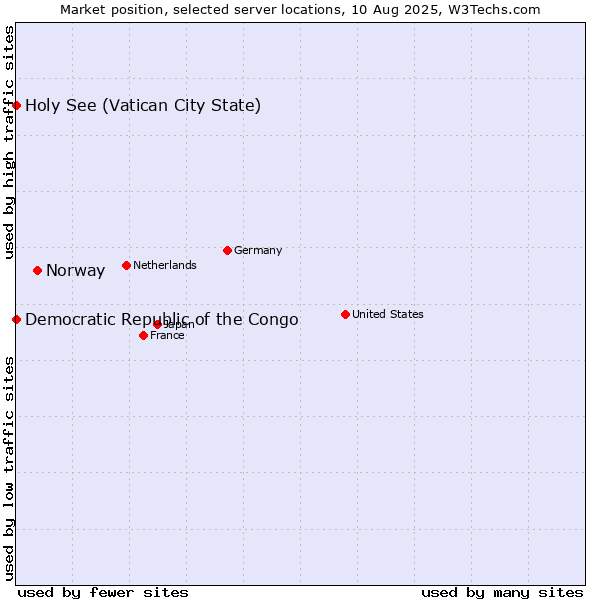 Market position of Norway vs. Holy See (Vatican City State) vs. Democratic Republic of the Congo