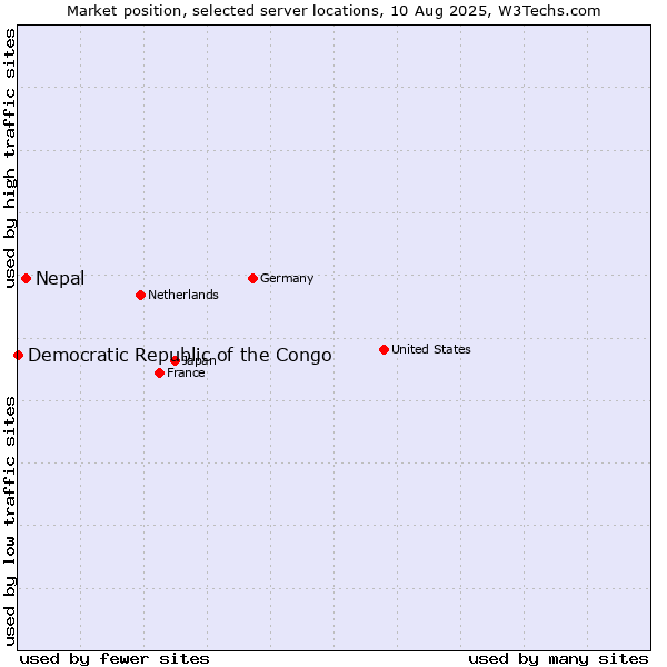 Market position of Nepal vs. Democratic Republic of the Congo