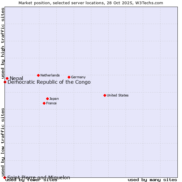 Market position of Nepal vs. Democratic Republic of the Congo vs. Saint Pierre and Miquelon