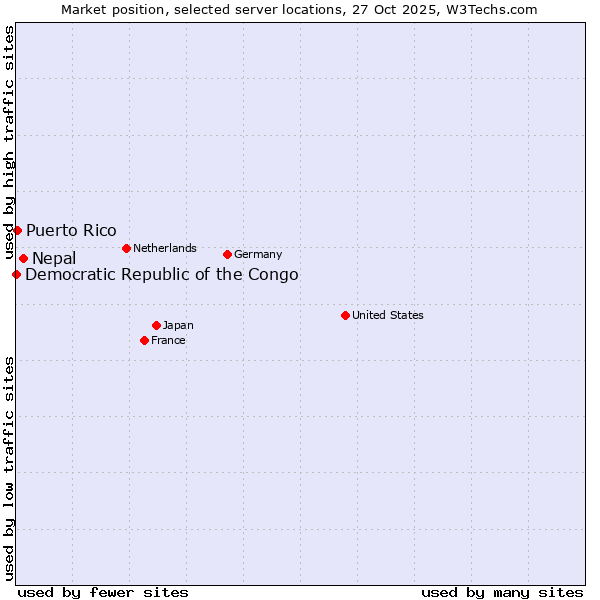 Market position of Nepal vs. Puerto Rico vs. Democratic Republic of the Congo
