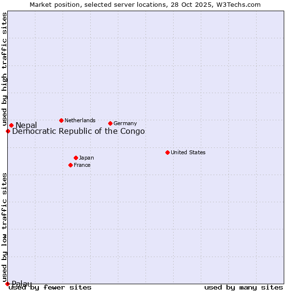 Market position of Nepal vs. Democratic Republic of the Congo vs. Palau