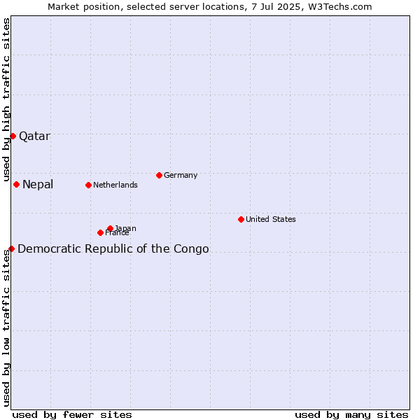 Market position of Nepal vs. Qatar vs. Democratic Republic of the Congo