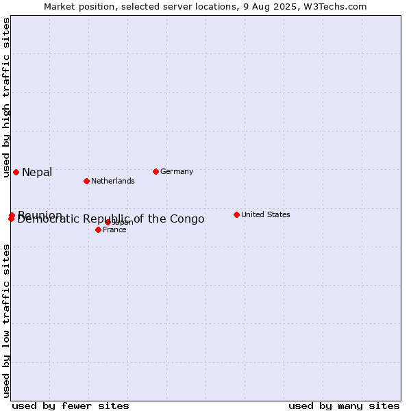 Market position of Nepal vs. Reunion vs. Democratic Republic of the Congo