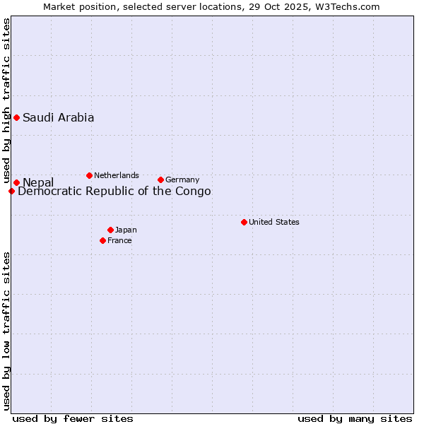 Market position of Saudi Arabia vs. Nepal vs. Democratic Republic of the Congo