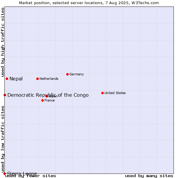 Market position of Nepal vs. Democratic Republic of the Congo vs. Sierra Leone