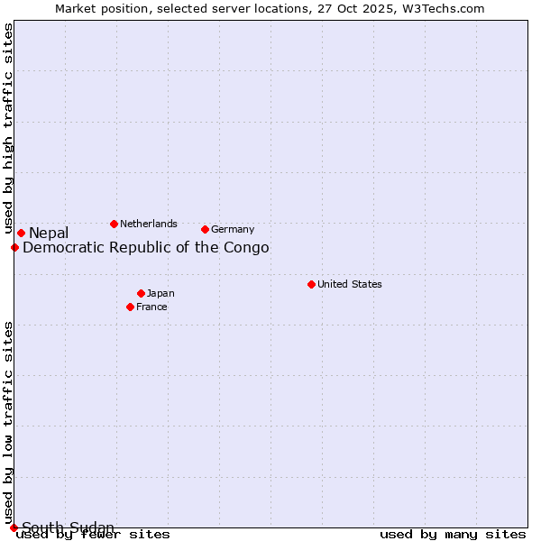 Market position of Nepal vs. Democratic Republic of the Congo vs. South Sudan