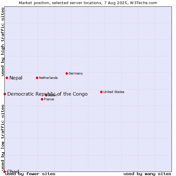 Market position of Nepal vs. Democratic Republic of the Congo vs. Chad