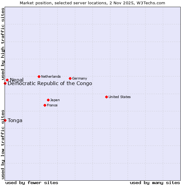 Market position of Nepal vs. Democratic Republic of the Congo vs. Tonga