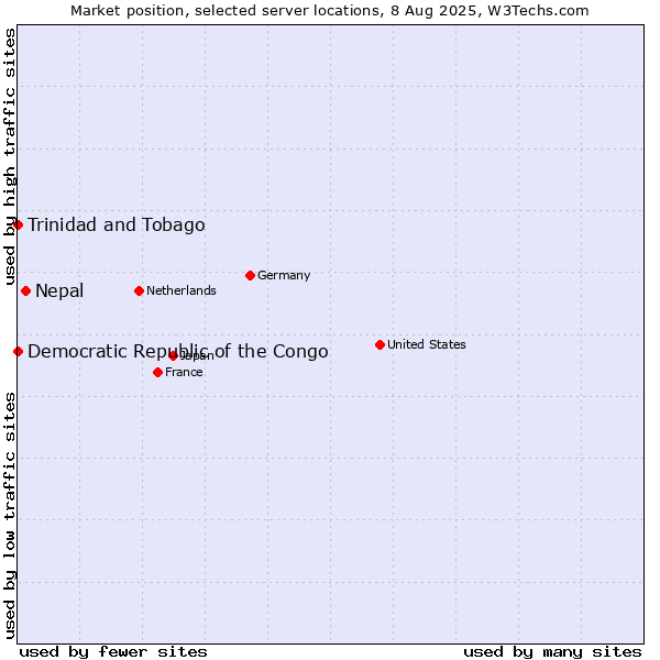 Market position of Nepal vs. Trinidad and Tobago vs. Democratic Republic of the Congo