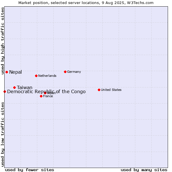 Market position of Taiwan vs. Nepal vs. Democratic Republic of the Congo