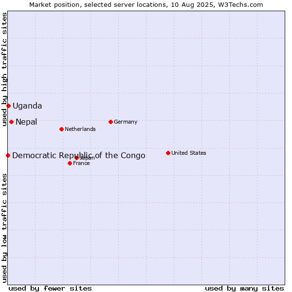 Market position of Nepal vs. Uganda vs. Democratic Republic of the Congo