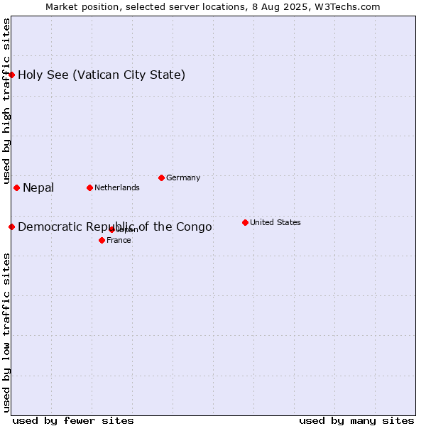 Market position of Nepal vs. Holy See (Vatican City State) vs. Democratic Republic of the Congo