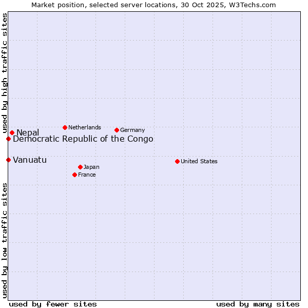 Market position of Nepal vs. Democratic Republic of the Congo vs. Vanuatu