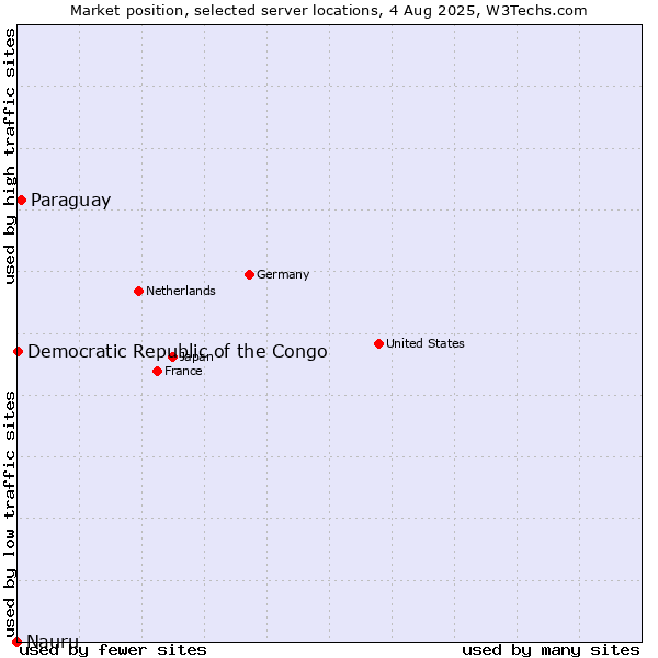 Market position of Paraguay vs. Democratic Republic of the Congo vs. Nauru