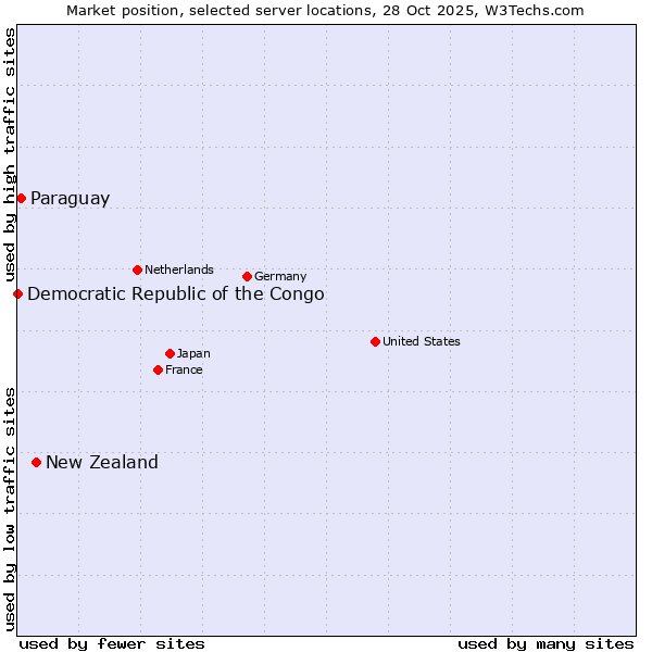 Market position of New Zealand vs. Paraguay vs. Democratic Republic of the Congo