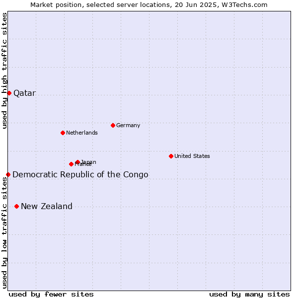 Market position of New Zealand vs. Qatar vs. Democratic Republic of the Congo