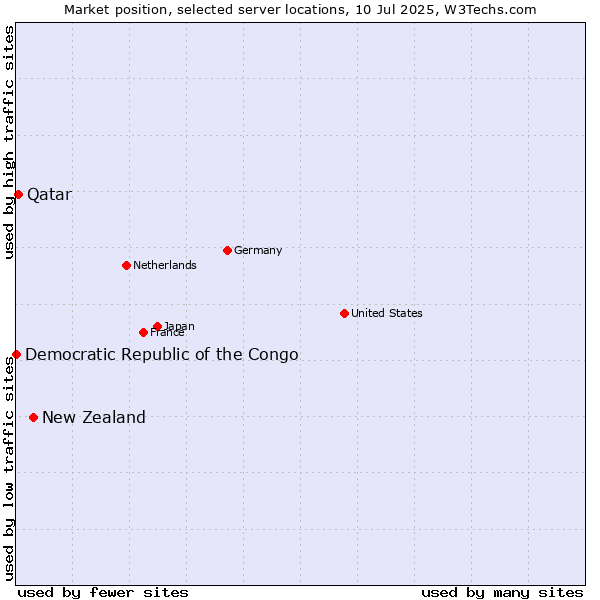 Market position of New Zealand and territories vs. Qatar vs. Democratic Republic of the Congo