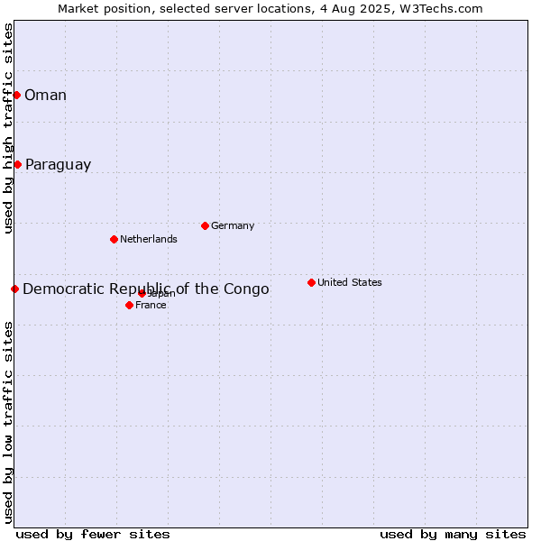 Market position of Paraguay vs. Oman vs. Democratic Republic of the Congo