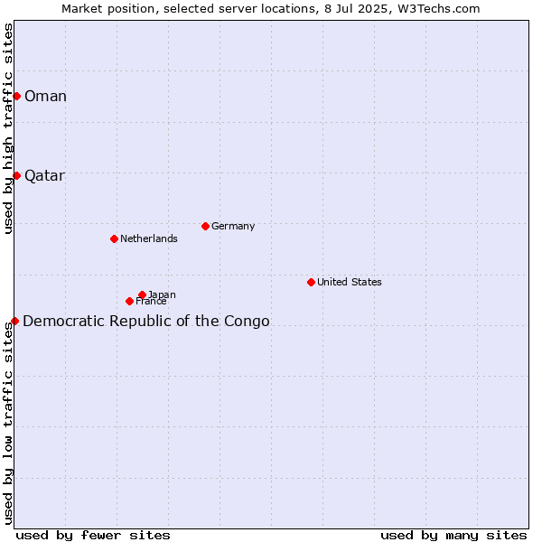 Market position of Qatar vs. Oman vs. Democratic Republic of the Congo