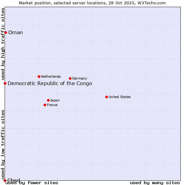 Market position of Oman vs. Democratic Republic of the Congo vs. Chad