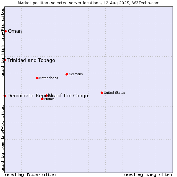 Market position of Oman vs. Trinidad and Tobago vs. Democratic Republic of the Congo