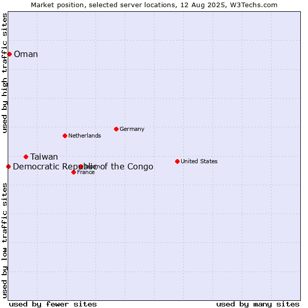 Market position of Taiwan vs. Oman vs. Democratic Republic of the Congo