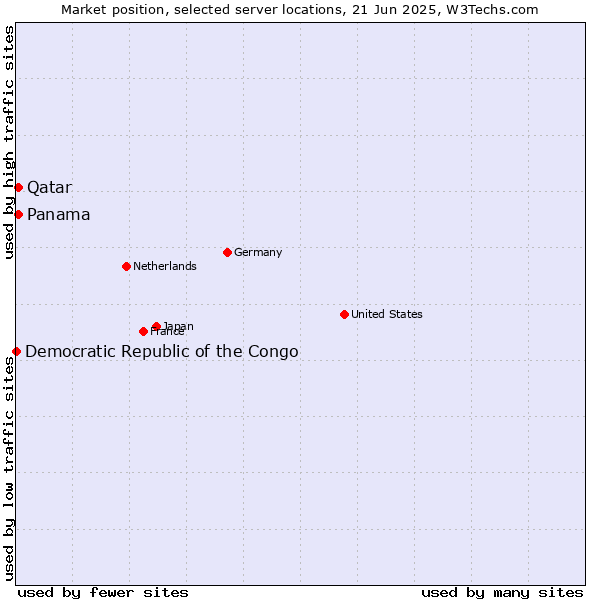 Market position of Qatar vs. Panama vs. Democratic Republic of the Congo