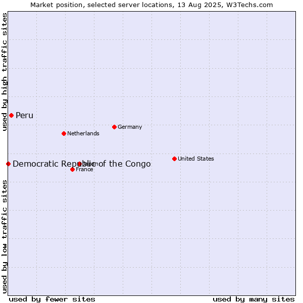 Market position of Peru vs. Democratic Republic of the Congo