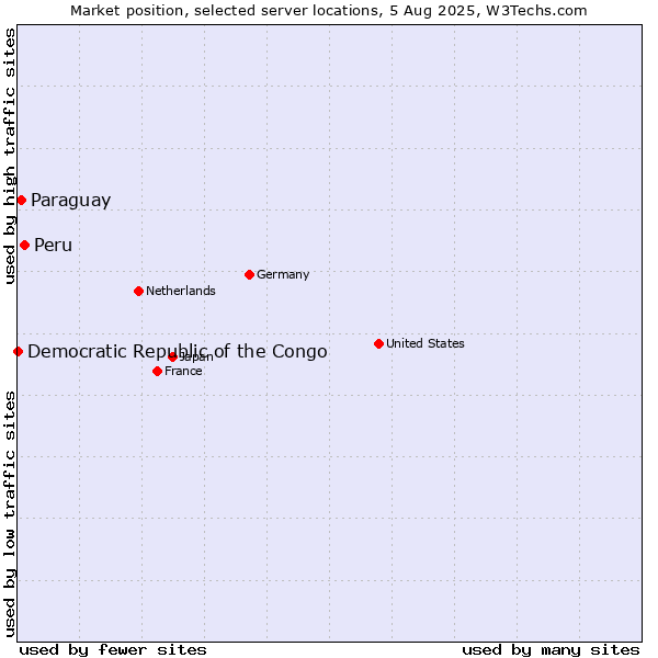 Market position of Peru vs. Paraguay vs. Democratic Republic of the Congo