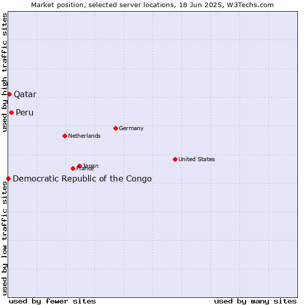 Market position of Peru vs. Qatar vs. Democratic Republic of the Congo