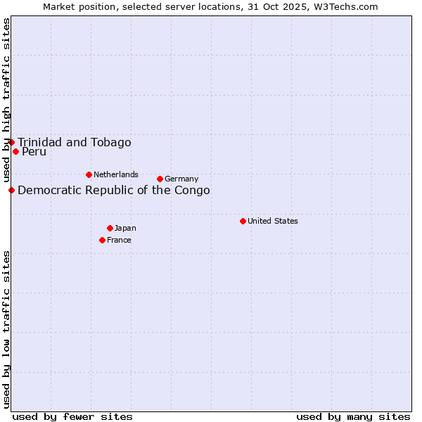 Market position of Peru vs. Trinidad and Tobago vs. Democratic Republic of the Congo