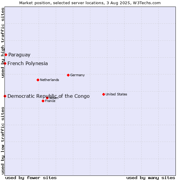 Market position of Paraguay vs. French Polynesia vs. Democratic Republic of the Congo