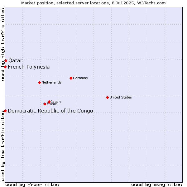 Market position of Qatar vs. French Polynesia vs. Democratic Republic of the Congo