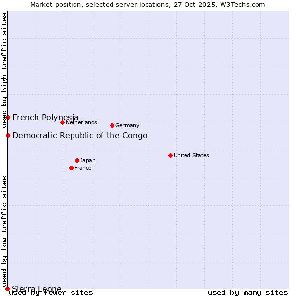 Market position of French Polynesia vs. Democratic Republic of the Congo vs. Sierra Leone