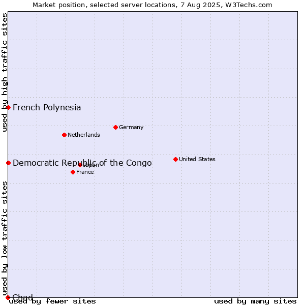 Market position of French Polynesia vs. Democratic Republic of the Congo vs. Chad