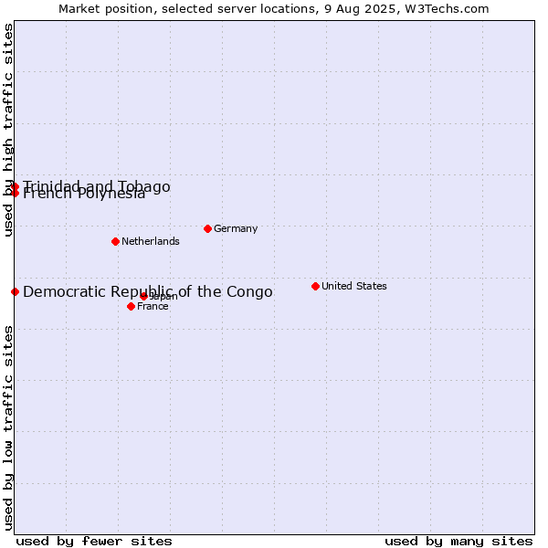 Market position of French Polynesia vs. Trinidad and Tobago vs. Democratic Republic of the Congo