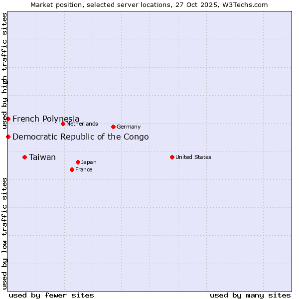 Market position of Taiwan vs. French Polynesia vs. Democratic Republic of the Congo