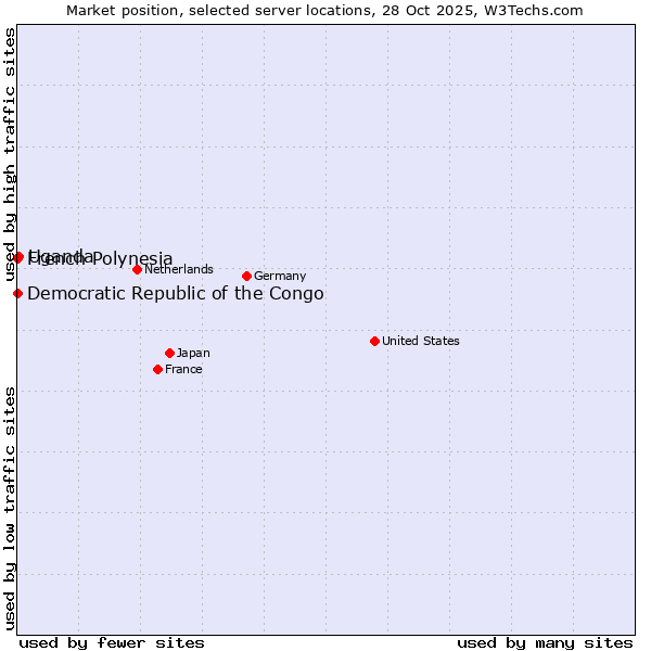 Market position of Uganda vs. French Polynesia vs. Democratic Republic of the Congo