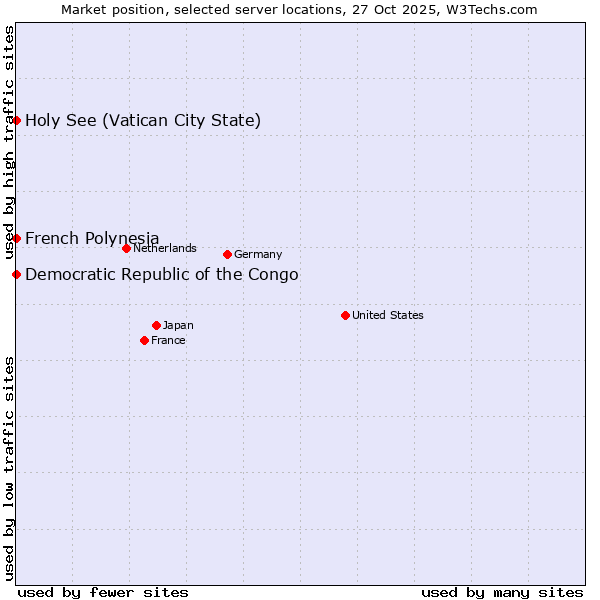Market position of French Polynesia vs. Holy See (Vatican City State) vs. Democratic Republic of the Congo
