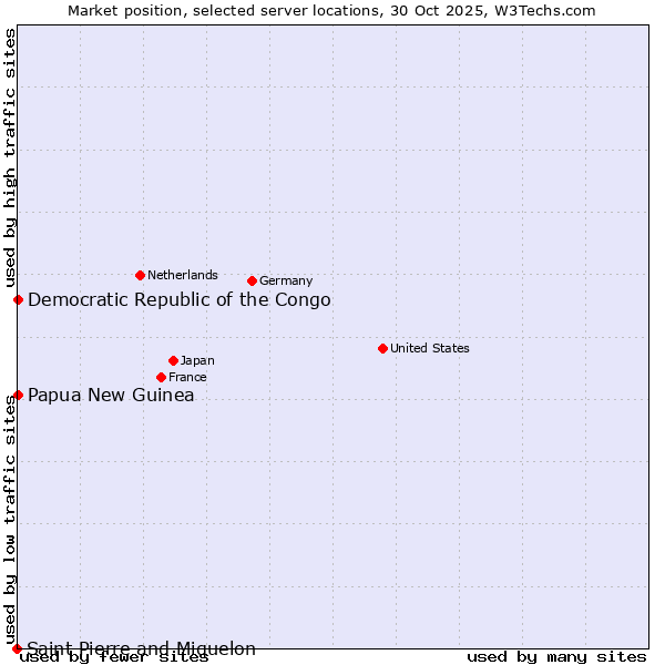 Market position of Papua New Guinea vs. Democratic Republic of the Congo vs. Saint Pierre and Miquelon
