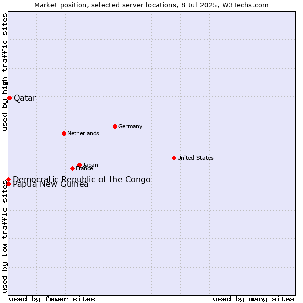 Market position of Qatar vs. Papua New Guinea vs. Democratic Republic of the Congo