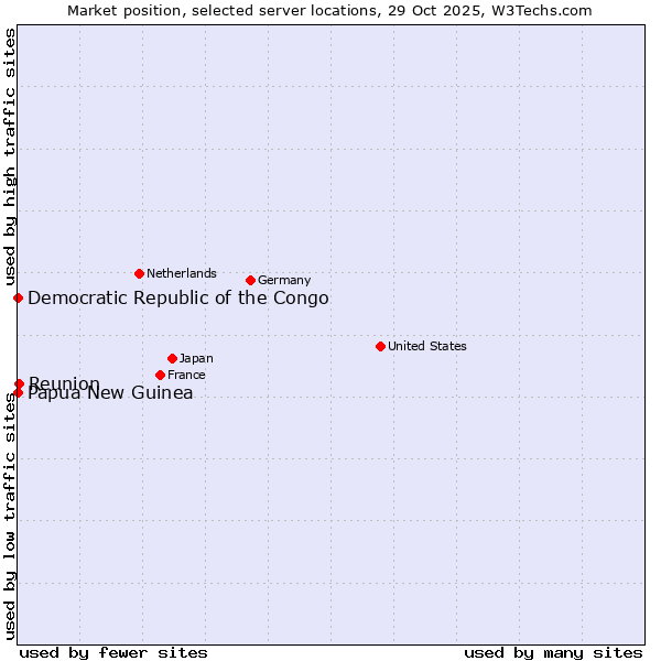 Market position of Reunion vs. Papua New Guinea vs. Democratic Republic of the Congo