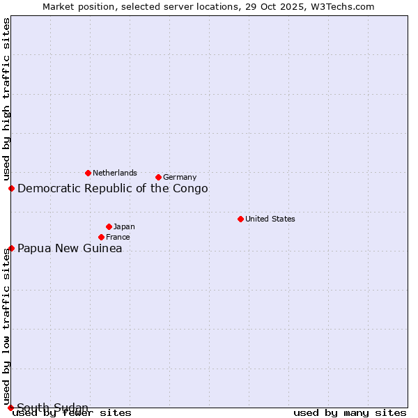 Market position of Papua New Guinea vs. Democratic Republic of the Congo vs. South Sudan